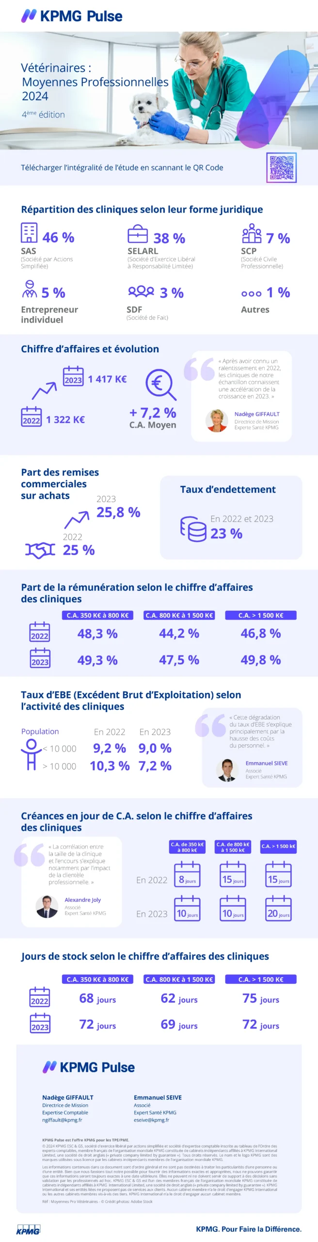 Infographie : Moyennes Professionnelles Vétérinaires 2024